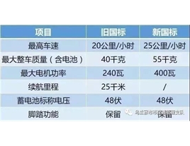 關于在烏蘭察布市嚴厲整治超標電動車交通違法行為的通告